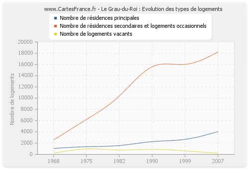 Le Grau-du-Roi : Evolution des types de logements